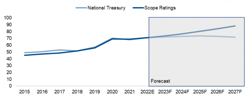 Source: National Treasury (South Africa), Scope Ratings