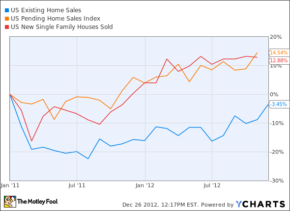 US Existing Home Sales Chart