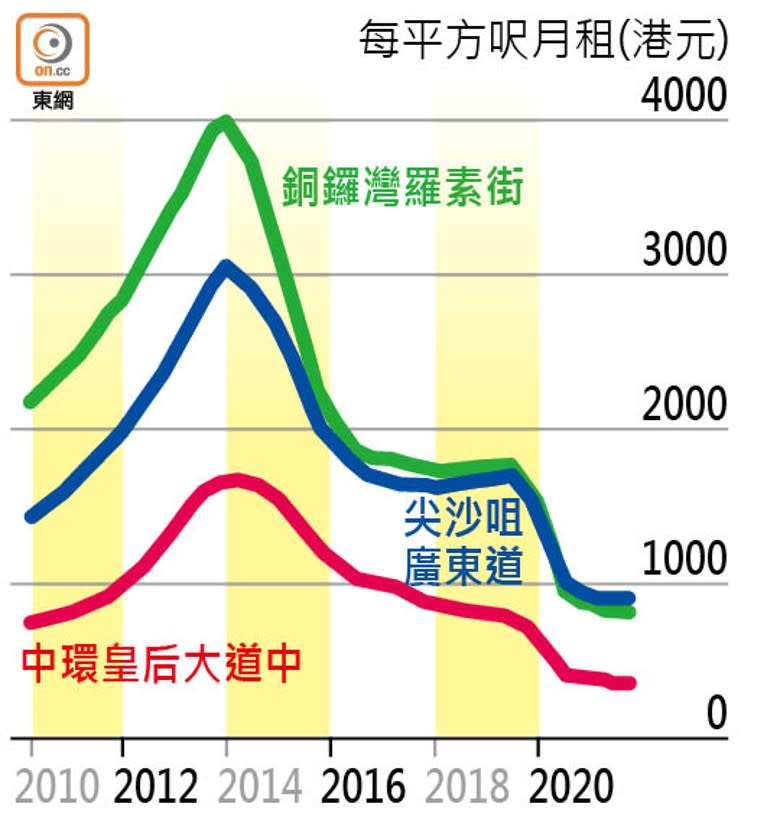 港主要貴租街道租金直插