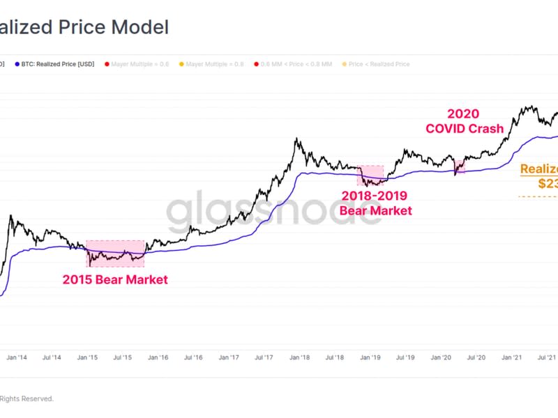 Realized price model for bitcoin (Glassnode)