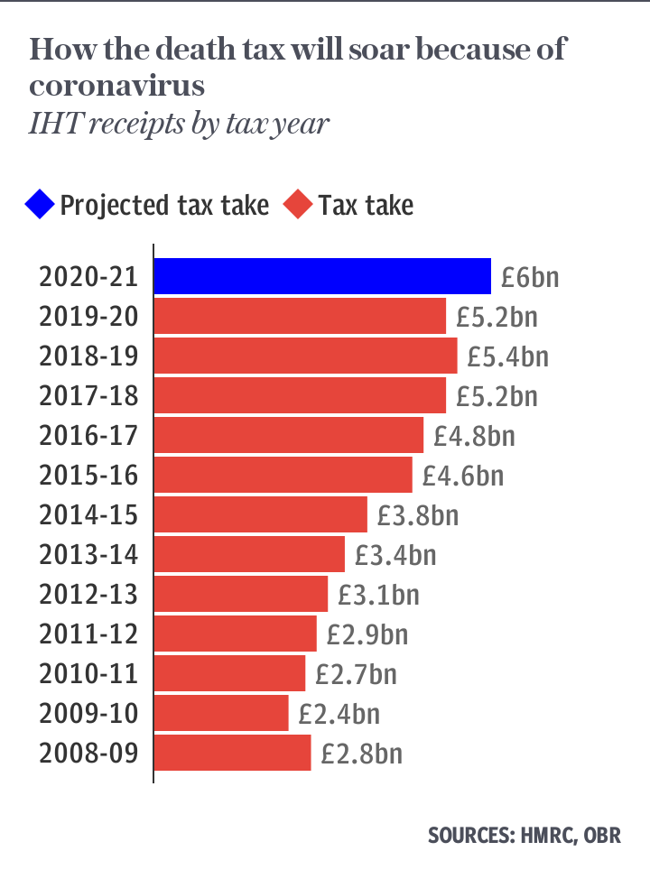 How the Inheritance Tax take has soared