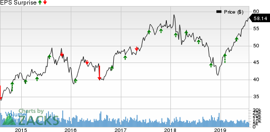 The Hartford Financial Services Group, Inc. Price and EPS Surprise