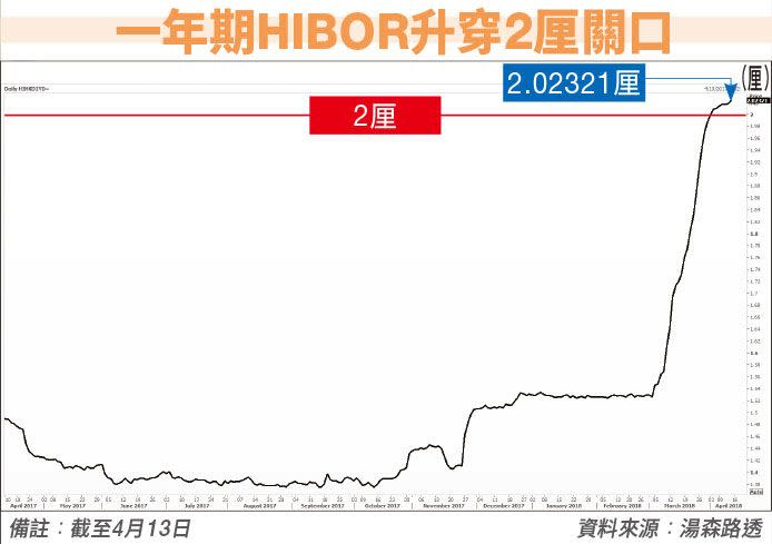 香港樓市 香港銀行同業拆息