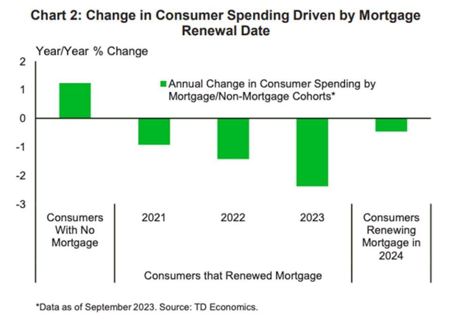  TD Economics