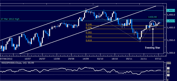 Forex_Analysis_Dollar_Attempts_to_Regain_Momentum_SP_500_Stalling_body_Picture_3.png, Forex Analysis: Dollar Attempts to Regain Momentum, S&P 500 Stalling