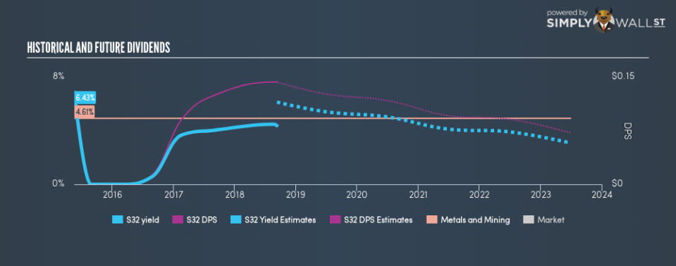 ASX:S32 Historical Dividend Yield September 9th 18