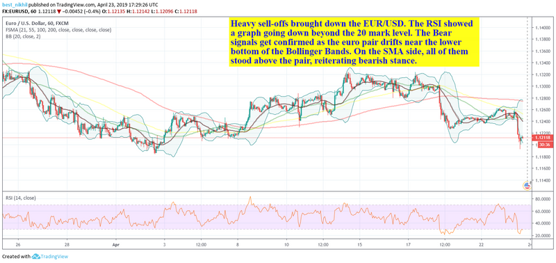 EURUSD 60 Min 23 April 2019