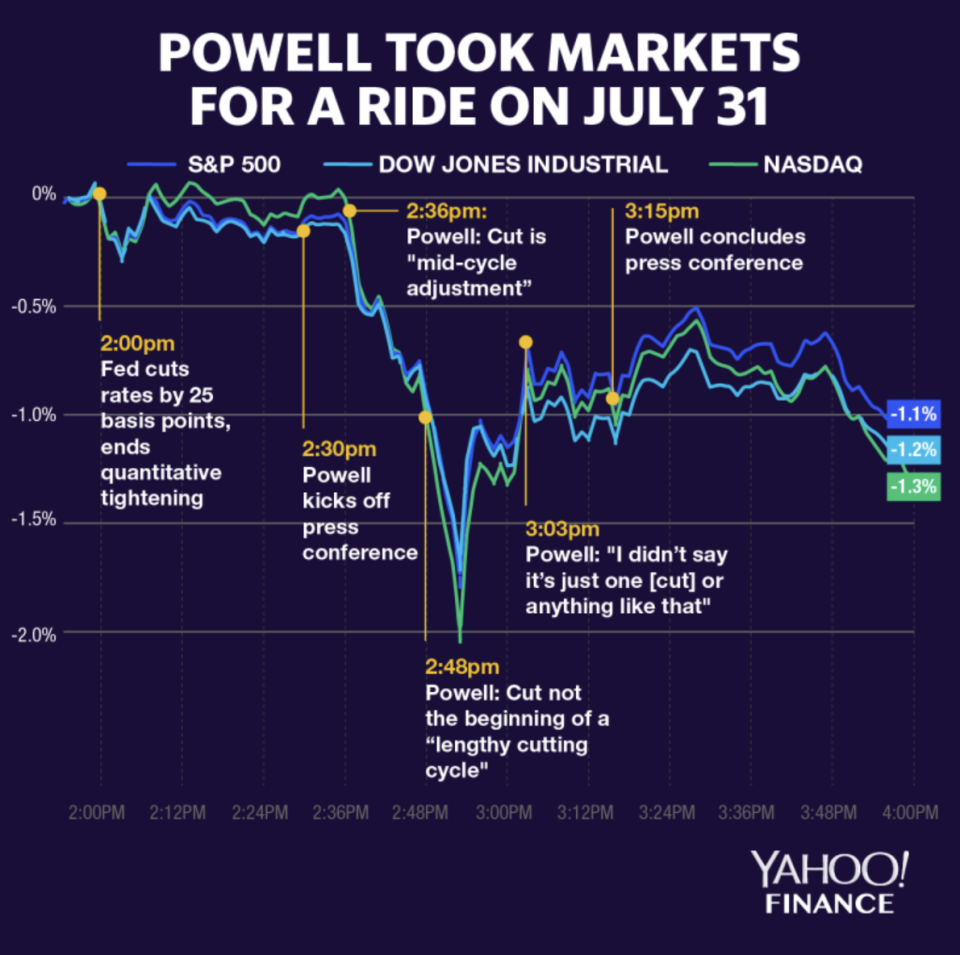 Stocks were quiet heading into Fed Chairman Jerome Powell's press conference but moved wildly as Powell fielded questions about where rates go from here