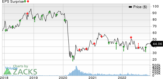 United Airlines Holdings Inc Price and EPS Surprise