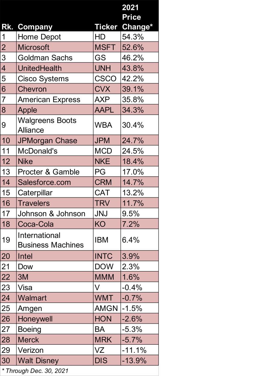 A chart of Dow stock performance in 2021