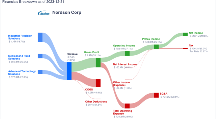 NDSN margins. Forever stocks