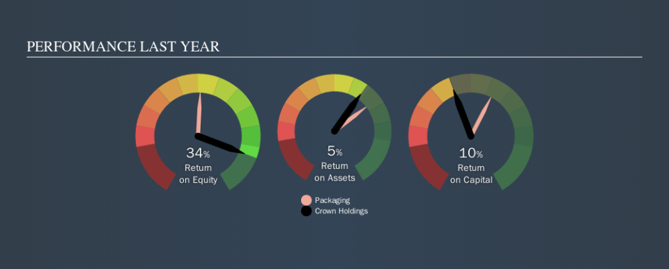 NYSE:CCK Past Revenue and Net Income, October 15th 2019