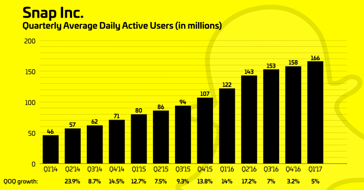 Drei Gründe, weshalb Snap das meist-geshortete Tech-IPO des Jahres ist