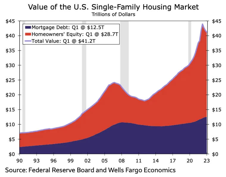 Value of U.S. Single-Family Housing Market