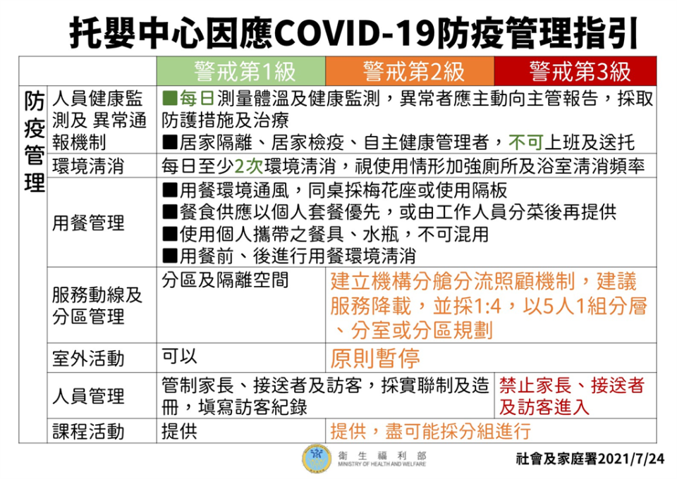 快新聞／727降至二級警戒！托嬰中心、居家保母開放收托　最新防疫指引出爐