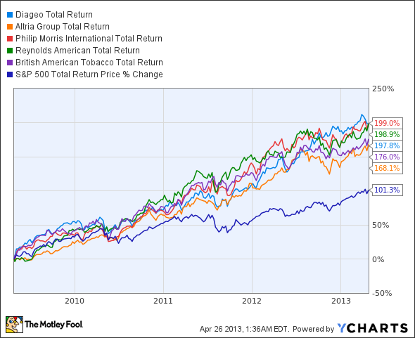 DEO Total Return Price Chart