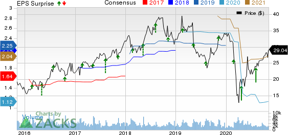 Wolverine World Wide, Inc. Price, Consensus and EPS Surprise