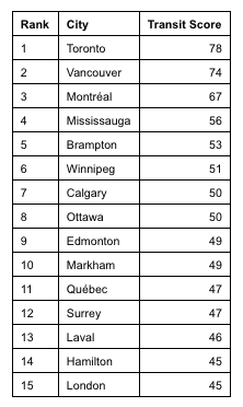 Here is how Redfin’s 2019 transit score study ranked 15 Canadian cities. (Table from Cision/Redfin)