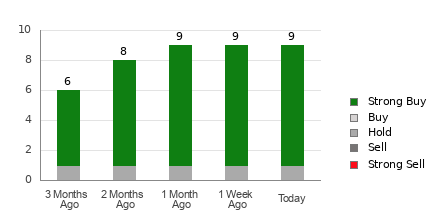 Broker Rating Breakdown Chart for SN