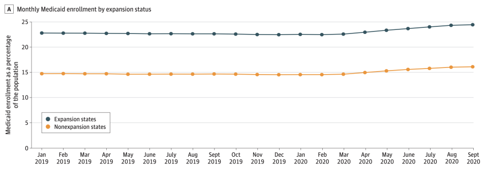 Medicaid enrollment was higher in expansion states. (Chart: JAMA)