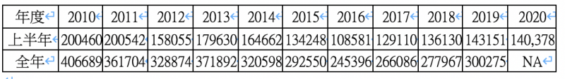 2010-2020歷年上半年、全年全台買賣移轉棟數變化。（註1：資料來源內政統計月報，內容如有異動請以內政部公告為主。 註2：台灣房屋趨勢中心製表）