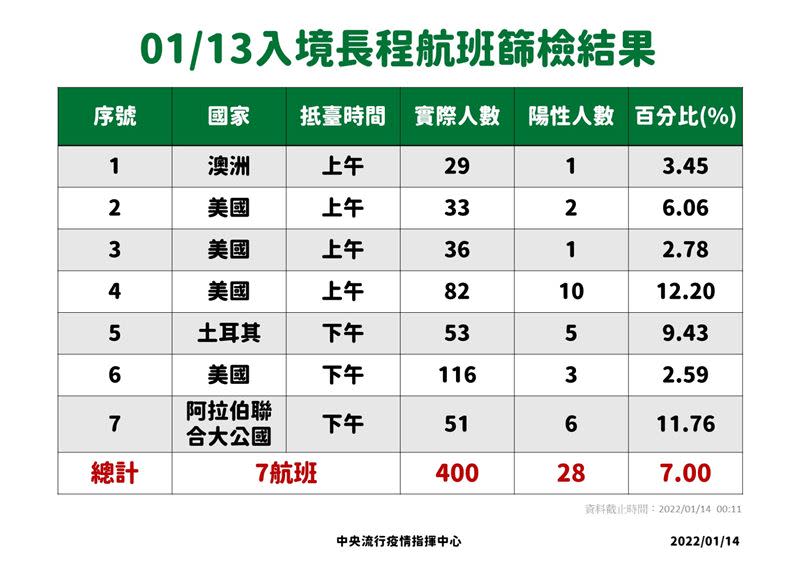 1/14、1/13入境長程航班篩檢結果。（圖／指揮中心提供）