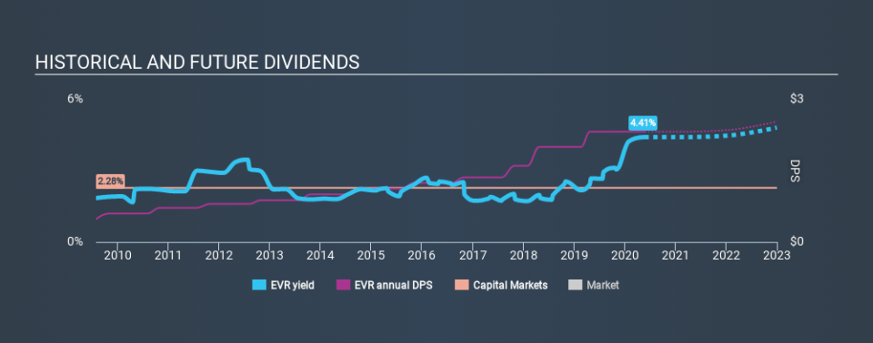 NYSE:EVR Historical Dividend Yield May 23rd 2020