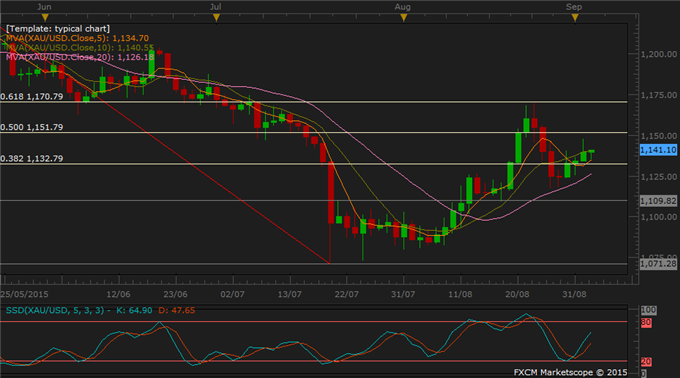 Oil Pauses Post-Crash. Gold Recovers, Copper Retreats as Stocks Swing