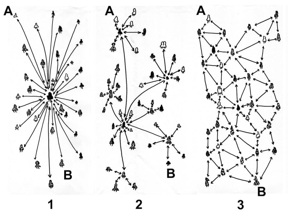 To get a message from A to B, which type of network is most likely to keep working if some of the lines are cut? <a href="https://commons.wikimedia.org/wiki/File:P2P_Topology.jpg" rel="nofollow noopener" target="_blank" data-ylk="slk:Txelu Balboa via Wikimedia Commons;elm:context_link;itc:0;sec:content-canvas" class="link ">Txelu Balboa via Wikimedia Commons</a>, <a href="http://creativecommons.org/licenses/by-sa/4.0/" rel="nofollow noopener" target="_blank" data-ylk="slk:CC BY-SA;elm:context_link;itc:0;sec:content-canvas" class="link ">CC BY-SA</a>