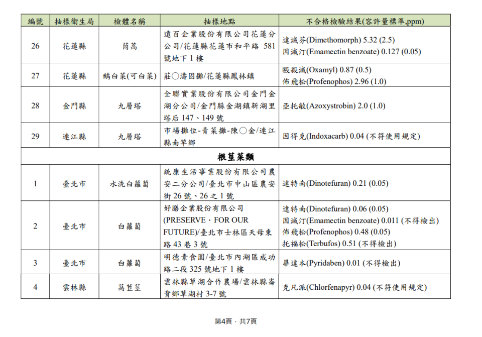 食藥署公布112年11~12月不合格農產品。（圖／翻攝自食藥署）