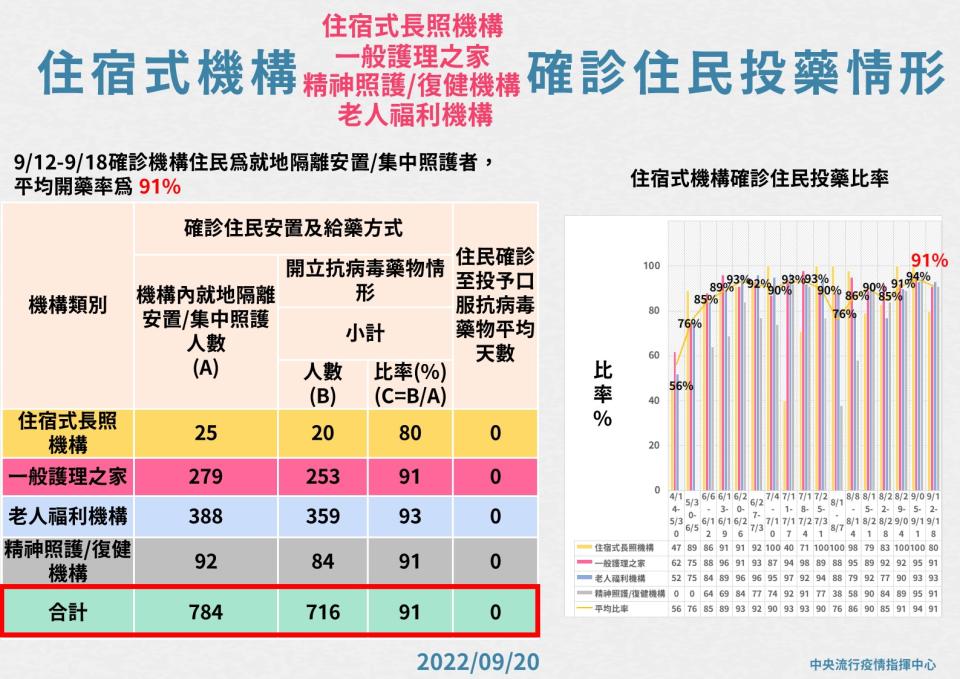 指揮中心提供