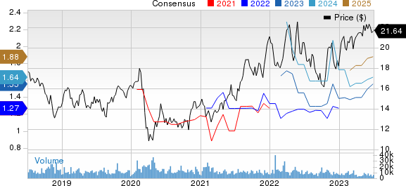 America Movil, S.A.B. de C.V. Unsponsored ADR Price and Consensus