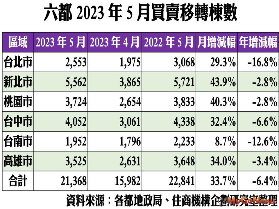 ▲六都2023年5月買賣移轉棟數
