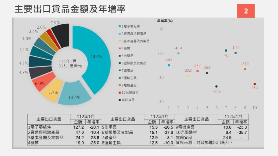 主要出口貨品金額及年增率。（圖／經濟部提供）