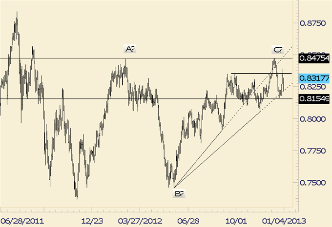 Forex_Analysis_Euro_Searching_for_Support_and_NZDUSD_for_Resistance_body_nzdusd.png, Forex Analysis: Euro Searching for Support and NZDUSD for Resistance