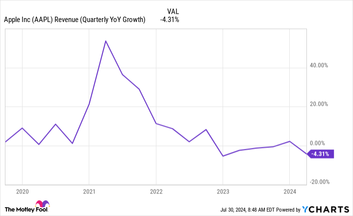 AAPL Revenue (Quarterly YoY Growth) Chart