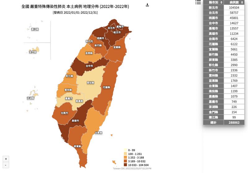 今年全台本土確診數已累計28萬8862例。（圖／翻攝自疾管署）