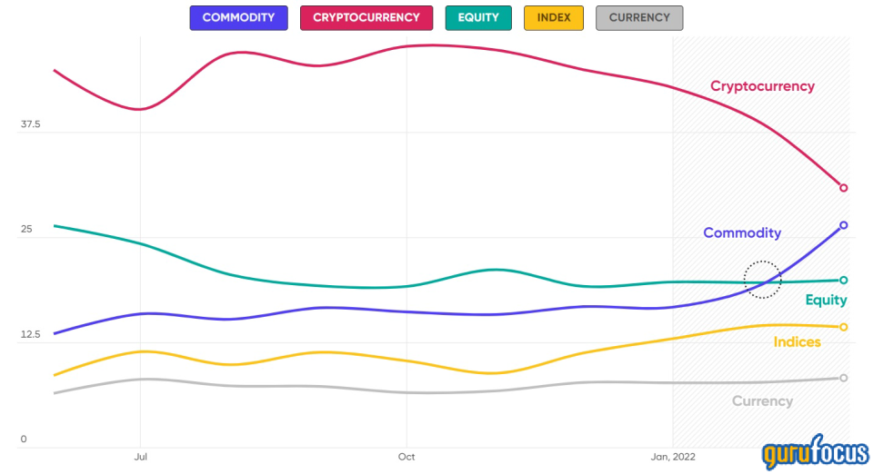 Are Retail Investors Dumping Crypto for Commodity Investments?