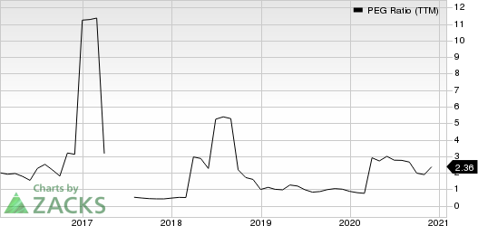 America Movil, S.A.B. de C.V. PEG Ratio (TTM)