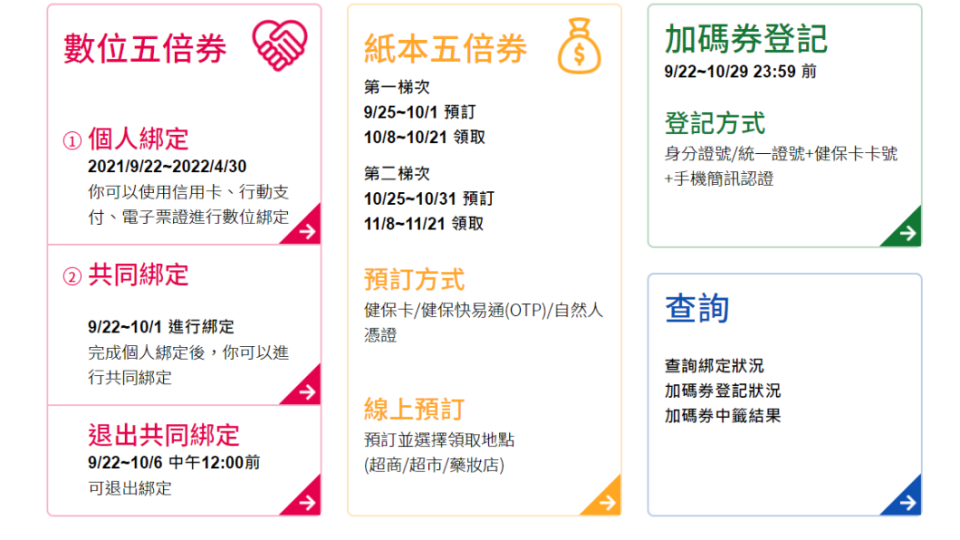 五倍券預訂、領取時程。（圖／行政院振興五倍券官網）