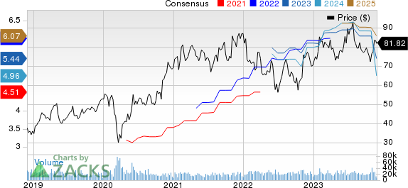 Microchip Technology Incorporated Price and Consensus