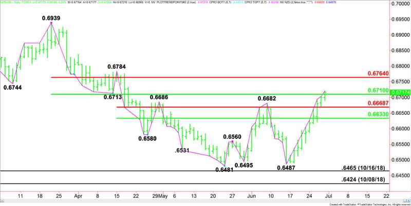 Daily NZD/USD