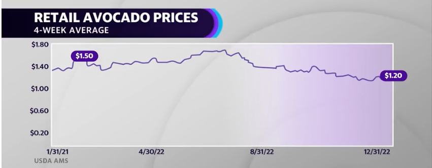 Cost of Avocados (SOURCE: USDA AMS, Created by Yahoo Finance LIVE)