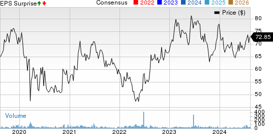 Nathan's Famous, Inc. Price, Consensus and EPS Surprise