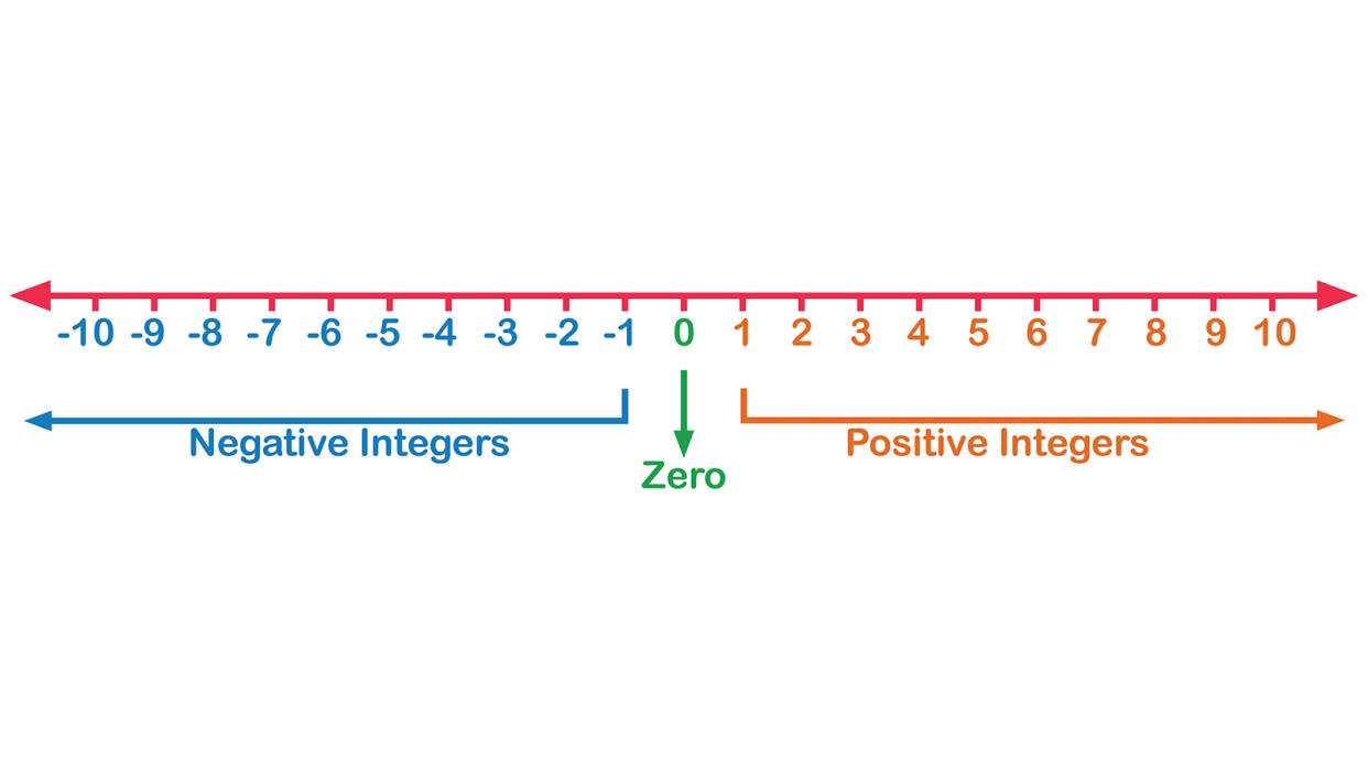 Integers numbers on the number line