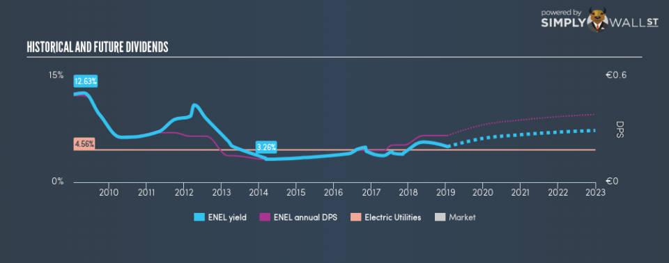 BIT:ENEL Historical Dividend Yield January 18th 19