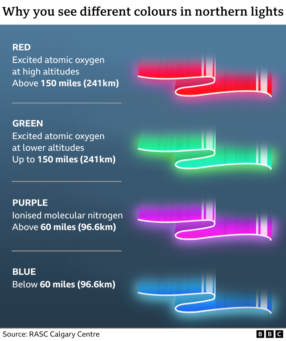 A graphic showing different colours of the northern lights at different altitudes
