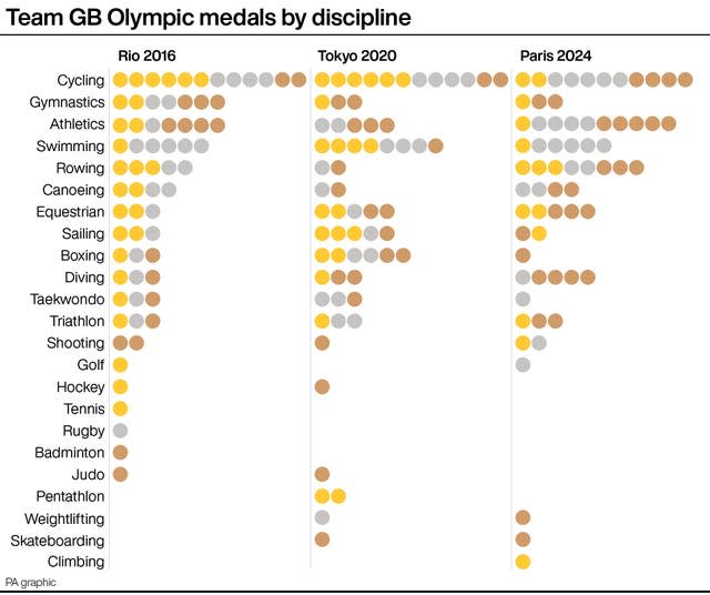 OLYMPICS Britain