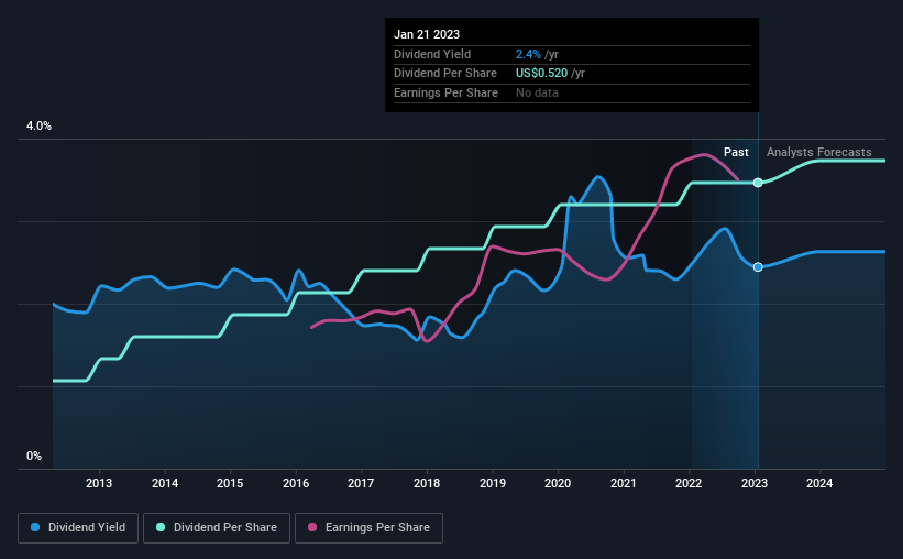 historic-dividend