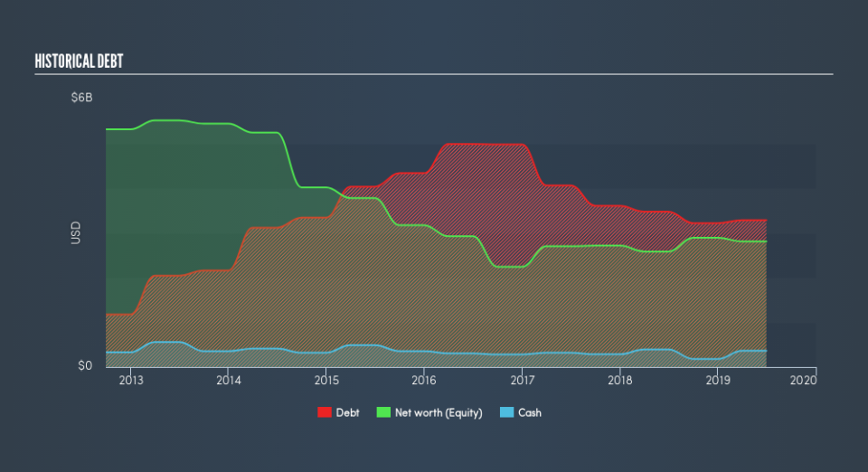 LSE:TLW Historical Debt, July 26th 2019